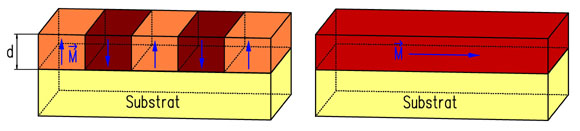 Schematische Darstellung von In-plane und Domaenen-Filmen